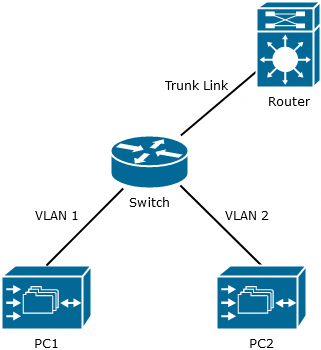 Router on a stick