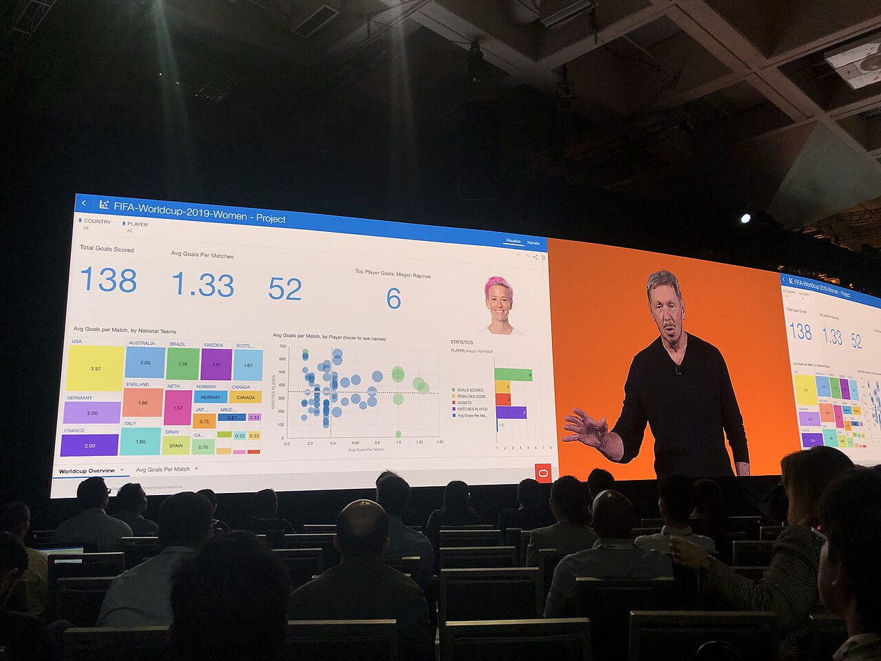Oracle Analytics Cloud Dashboard by Benj
