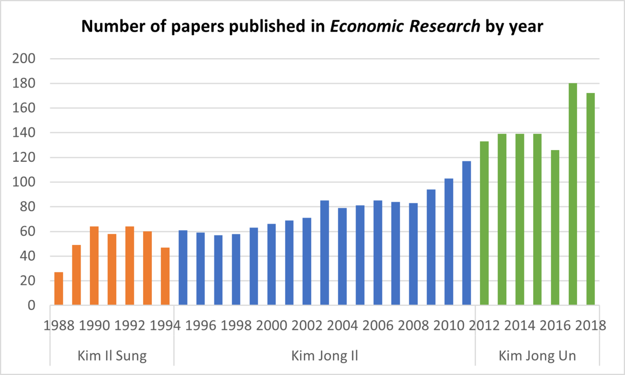 Graph of papers published in Economic Re