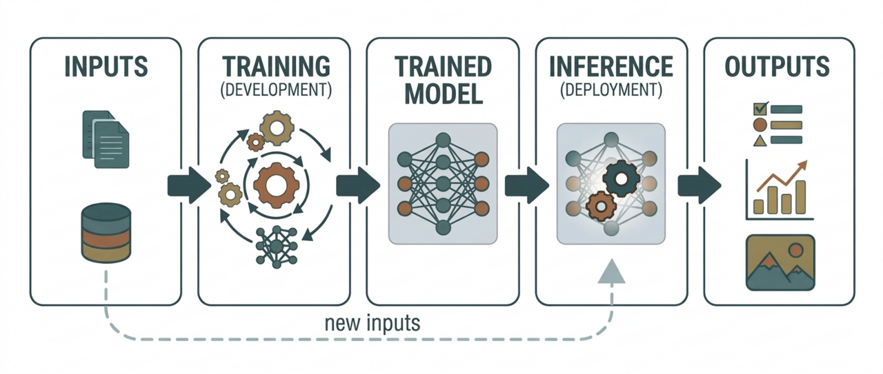 Workflow of a machine-learning-based AI