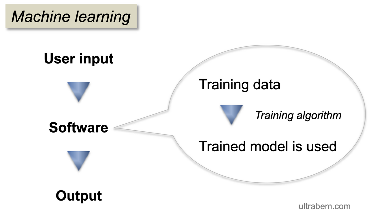 Concept of machine learning