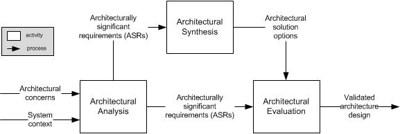 Software Architecture Activities