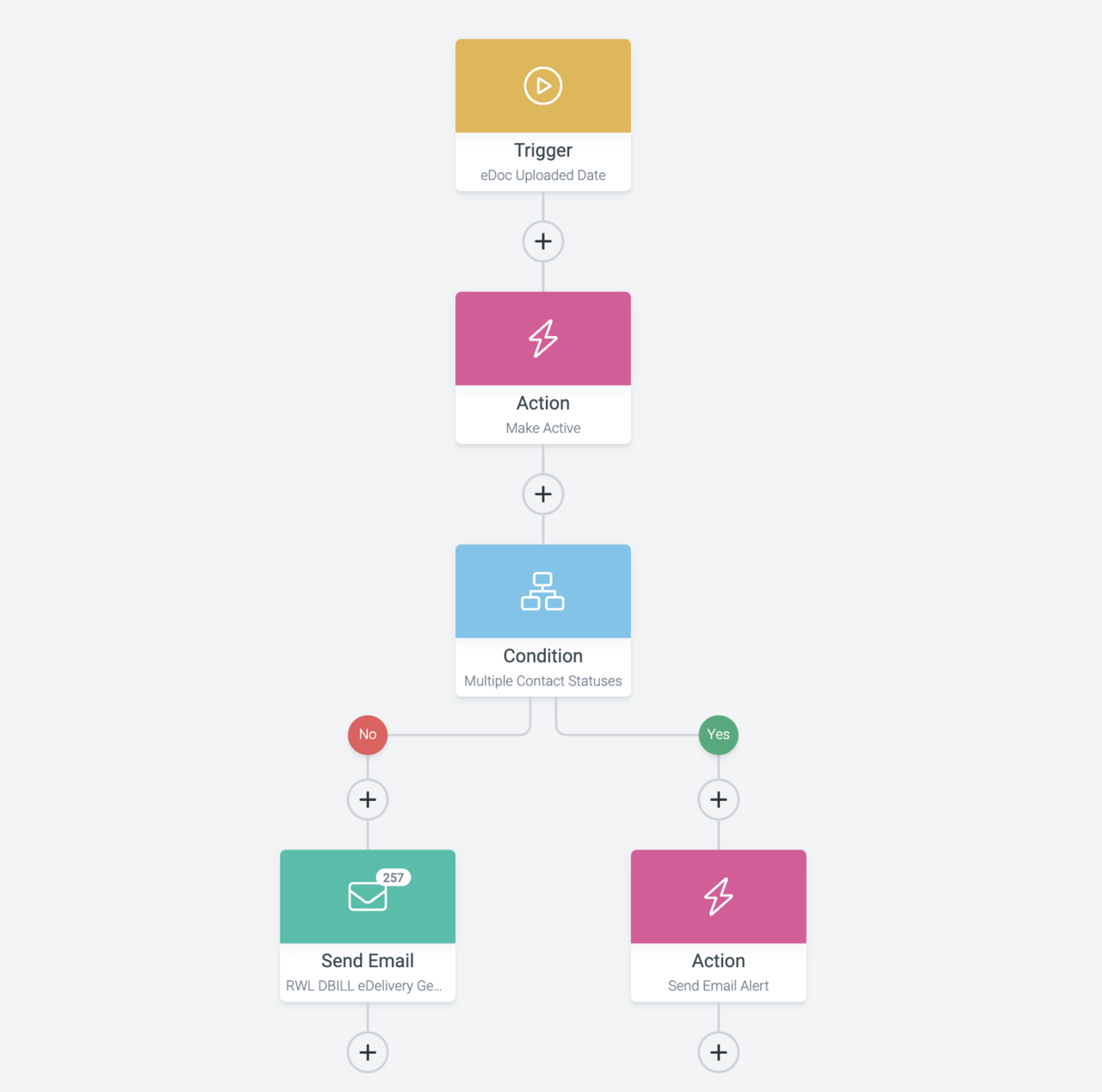 Marketing Email Automation Workflow