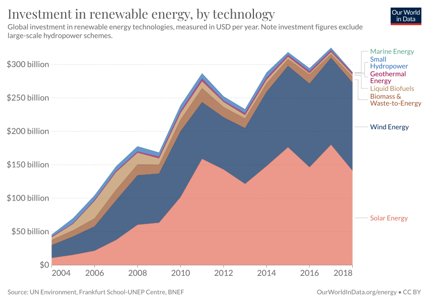 Investment-in-renewable-energy-by-techno