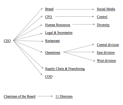 McDonald's Corporate Organizational Stru