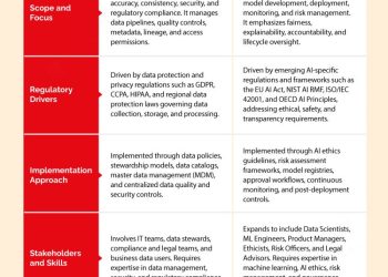 Data governance AI governance enterprise