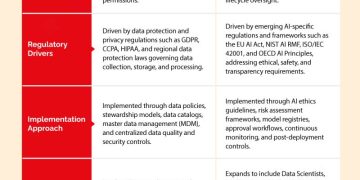 Data governance AI governance enterprise