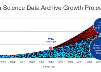 Data archive growth projection chart