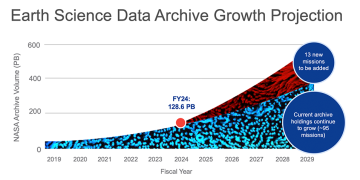 Data archive growth projection chart