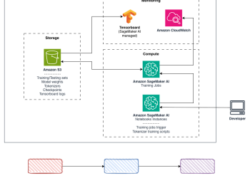AWS SageMaker 아제르바이잔어 LLM 학습 아키텍처 다이어그램