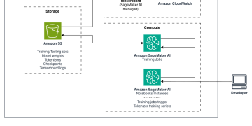 AWS SageMaker 아제르바이잔어 LLM 학습 아키텍처 다이어그램