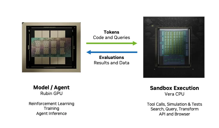 NVIDIA Vera CPU 에이전틱 AI 실행 루프 다이어그램