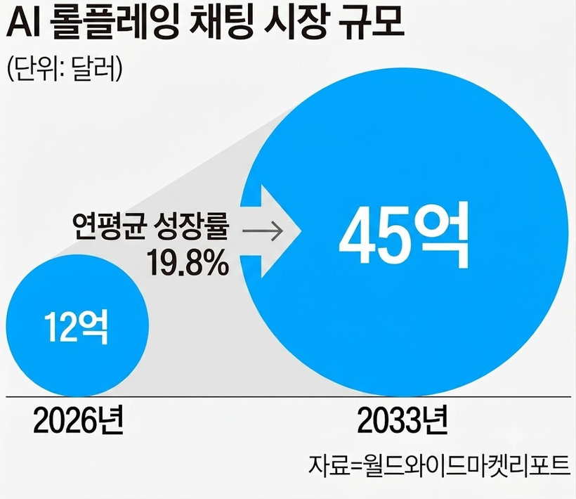 캐릭터챗 효과 본 네이버웹툰…1020 사로잡은 'AI 채팅' 참전