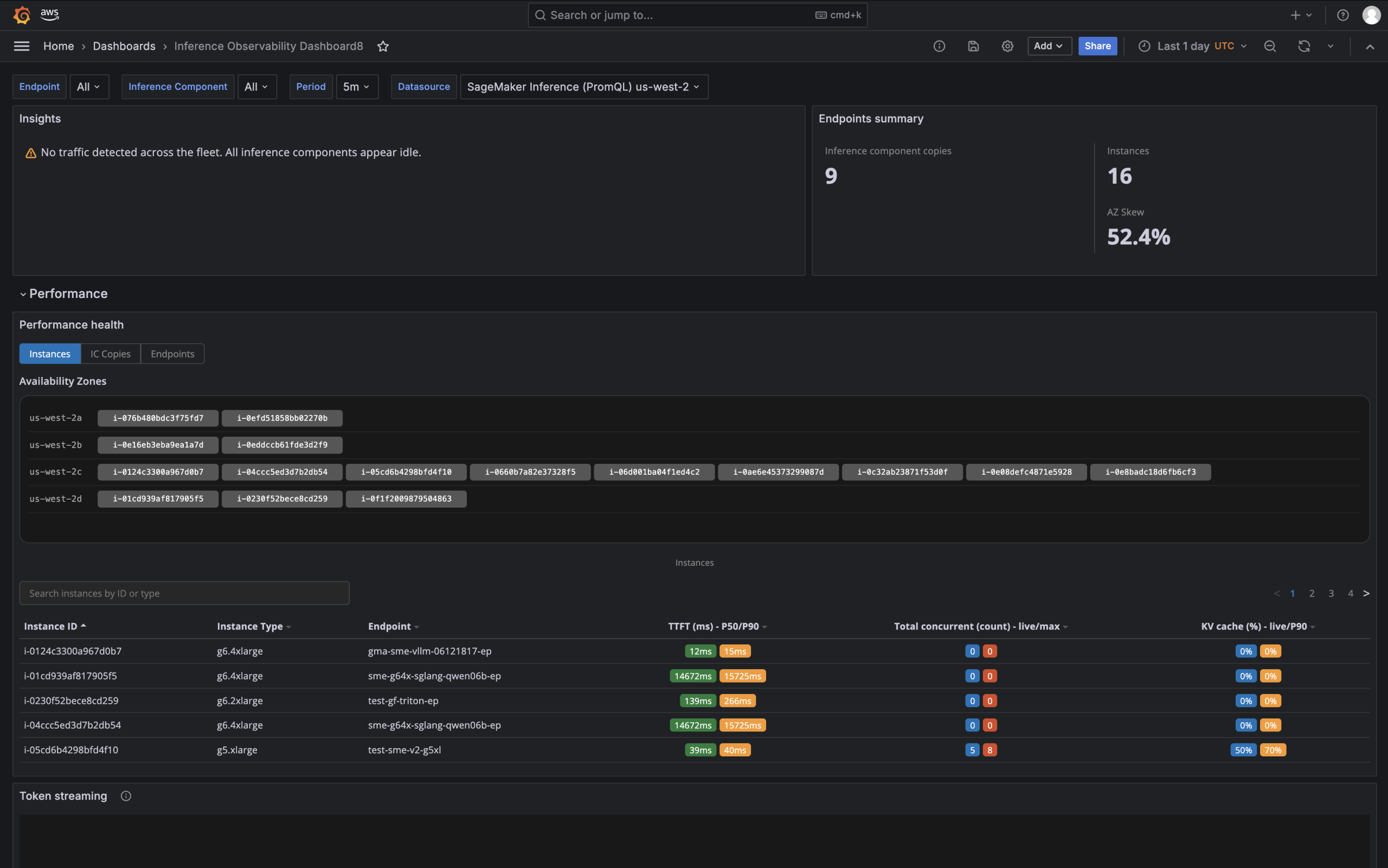Imported Grafana dashboard with pre-configured Performance, Capacity, and Reliability panels matching SageMaker Insights