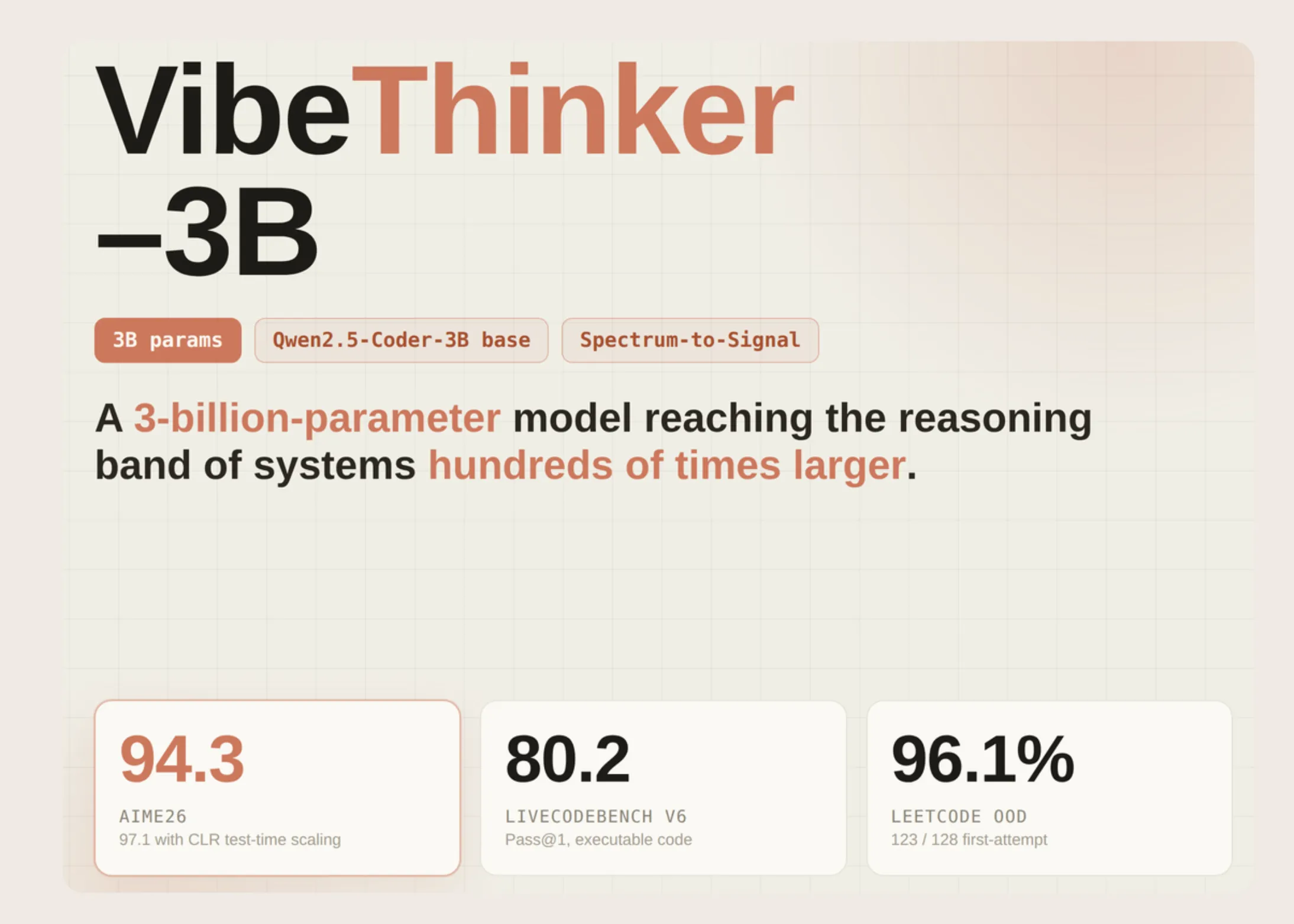 VibeThinker-3B: A 3B Dense Reasoning Model Built on Qwen2.5-Coder-3B With the Spectrum-to-Signal Post-Training Pipeline