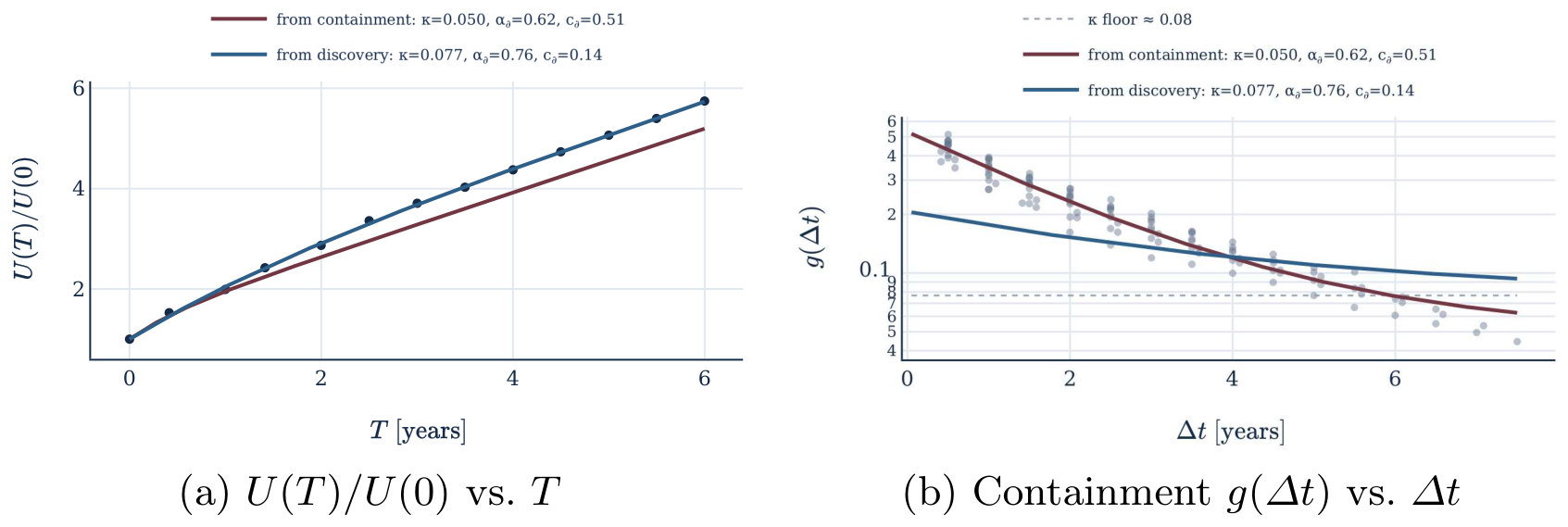 Common Crawl와 GAW의 웹 크롤 관측값을 하나의 우르모형으로 읽어낸 장기 비교 논문의 Figure 5