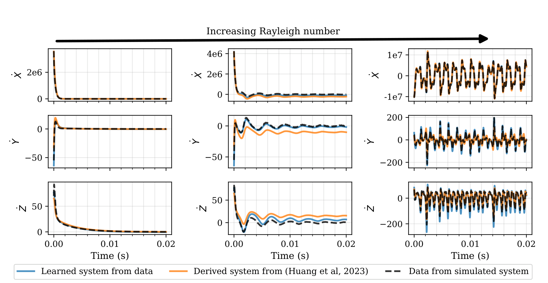 SINDy 공학 튜토리얼의 Rayleigh 수별 상태 미분 예측 비교 Figure 4