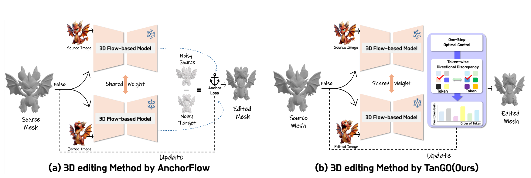 KAIST·중앙대 연구진, VecSet 기반 3D 편집에서 토큰별 접선공간 제어로 보존과 수정을 조절하는 TanGO 논문의 Figure 3