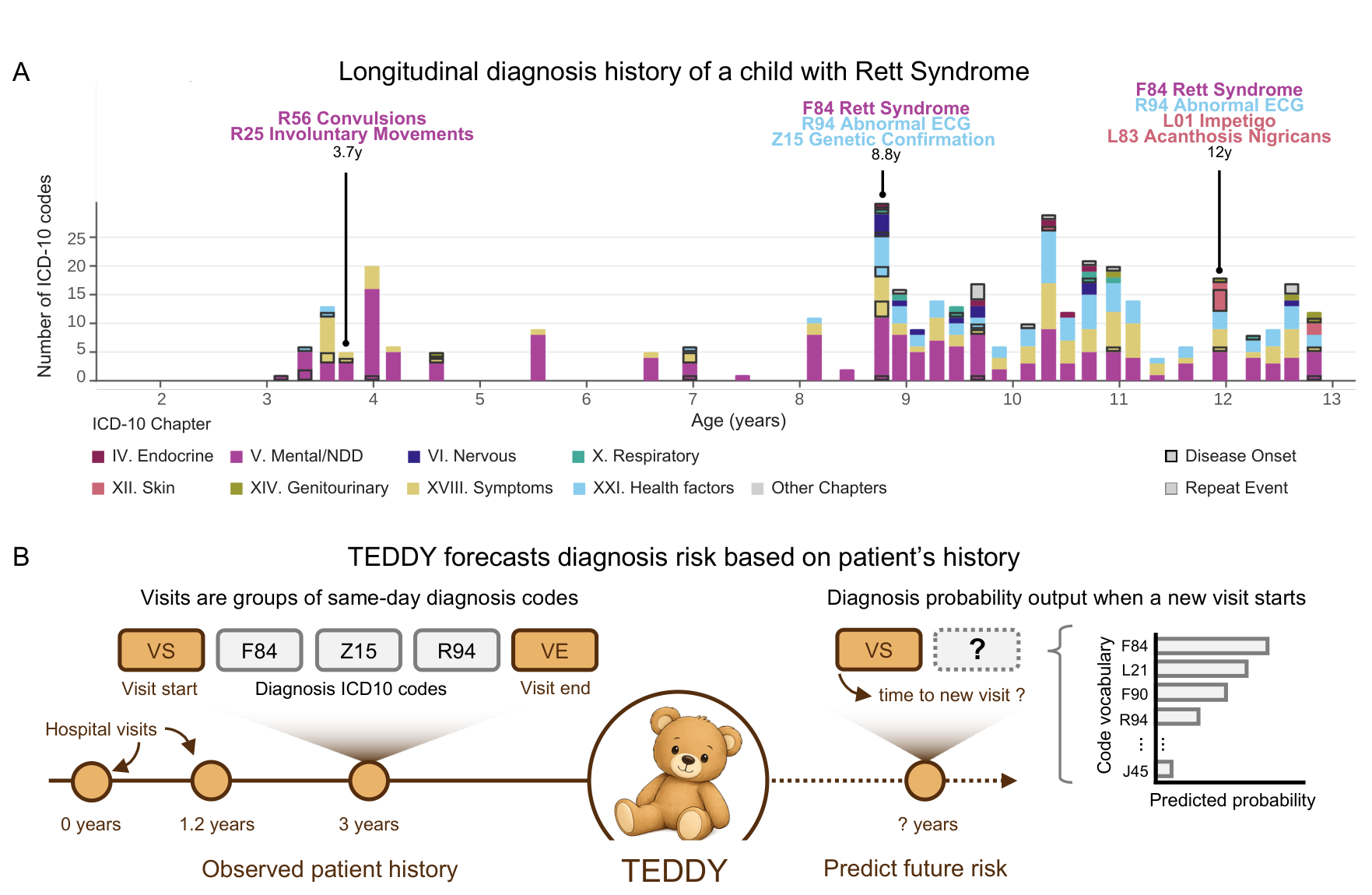 소아 진단 이력만으로 미래 질병과 내원 시점을 예측한 184만 매개변수 모델 TEDDY 논문의 Figure 1