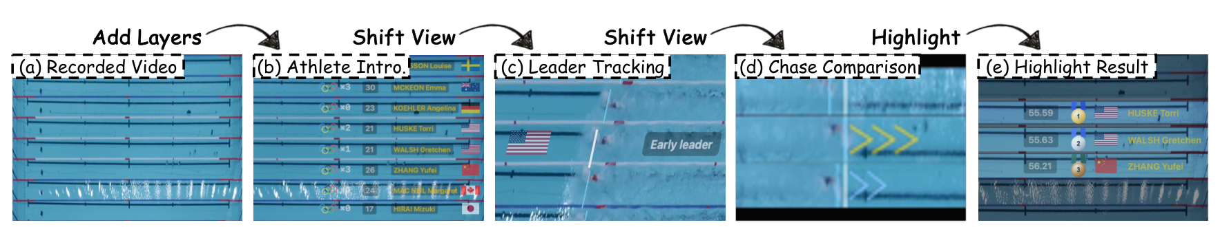 SwimComposer로 수영 영상에 선수 소개·선두 추적·추격 비교·결과 강조를 더하는 논문 Figure 1