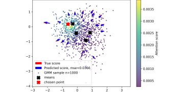 Allen AI DiScoFormer, 100차원 밀도·스코어 추정 오차 KDE 대비 최대 37배 감소 논문 원문 연구 도식