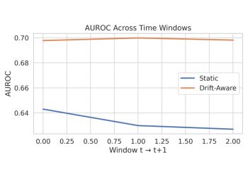 시간 구간별 DATGR와 정적 모델의 AUROC 비교 그래프