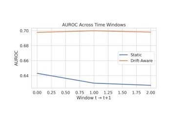 시간 구간별 DATGR와 정적 모델의 AUROC 비교 그래프