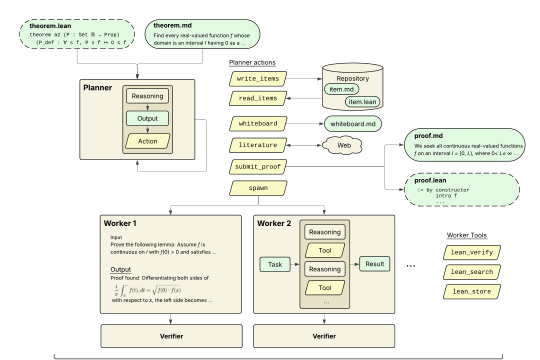 OpenProver의 Planner·병렬 Worker·Verifier 증명 탐색 구조
