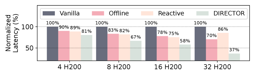 H200 GPU 수 증가에 따른 DIRECTOR와 기존 전문가 배치의 정규화 지연 비교