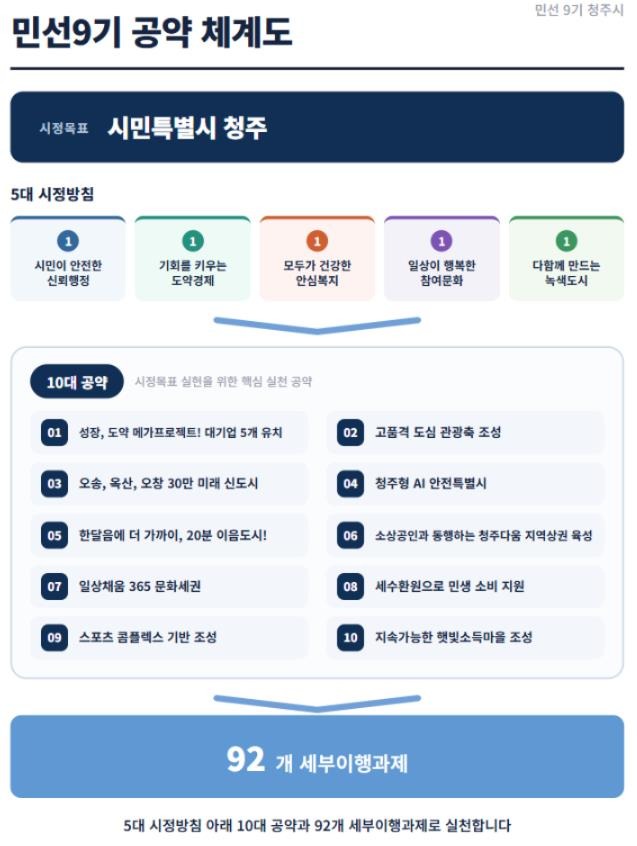 시민특별시 청주 5대 시정방침·10대 공약·92개 세부이행과제 체계도