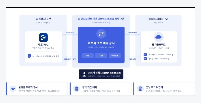 오피스키퍼 EP의 생성형 AI·이메일 정보유출 방지 구조