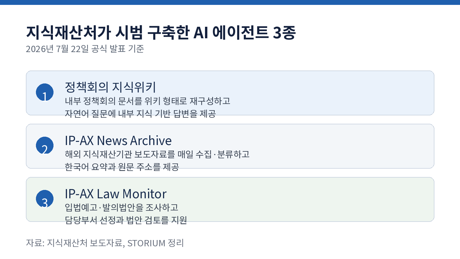 지식재산처가 시범 구축한 AI 에이전트 3종과 기능