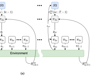 10스텝 동역학 불확실성을 보상에 반영한 S3, MuJoCo 계층형 강화학습 평가 논문의 Figure 1