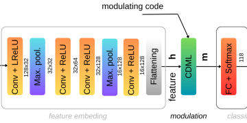 연속 보행자 식별에서 CDML이 망각과 회원추론 공격을 줄인다는 arXiv 프리프린트 논문의 Figure 2