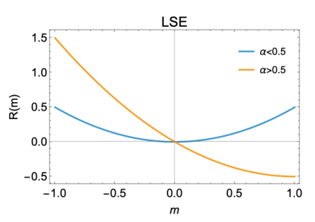 LSE 연상기억 모델의 전이 전후 자유에너지 R(m) 곡선