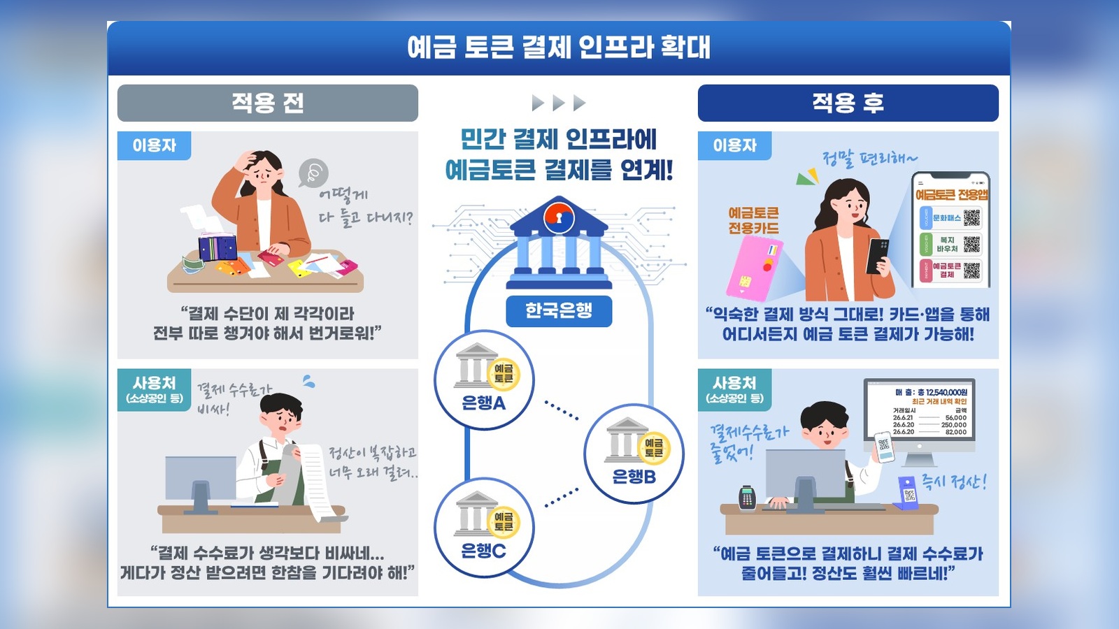 예금토큰 결제 인프라 확대 사업의 민간 결제와 공공재정 적용 구조