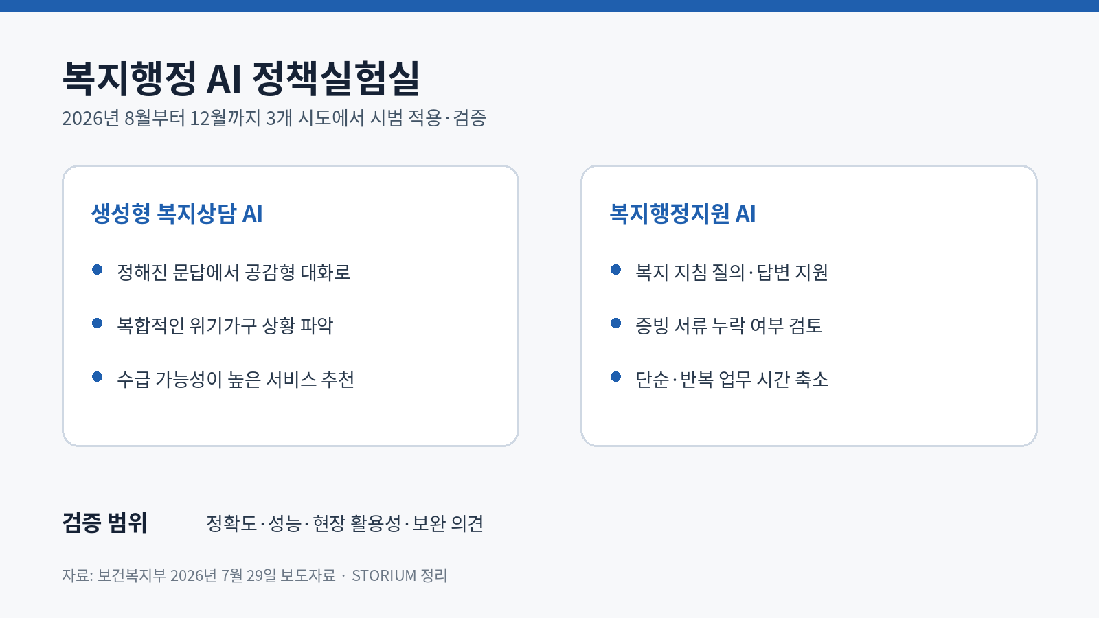 충북 등 3개 시도가 실증하는 복지행정 AI 정책실험실의 두 기능