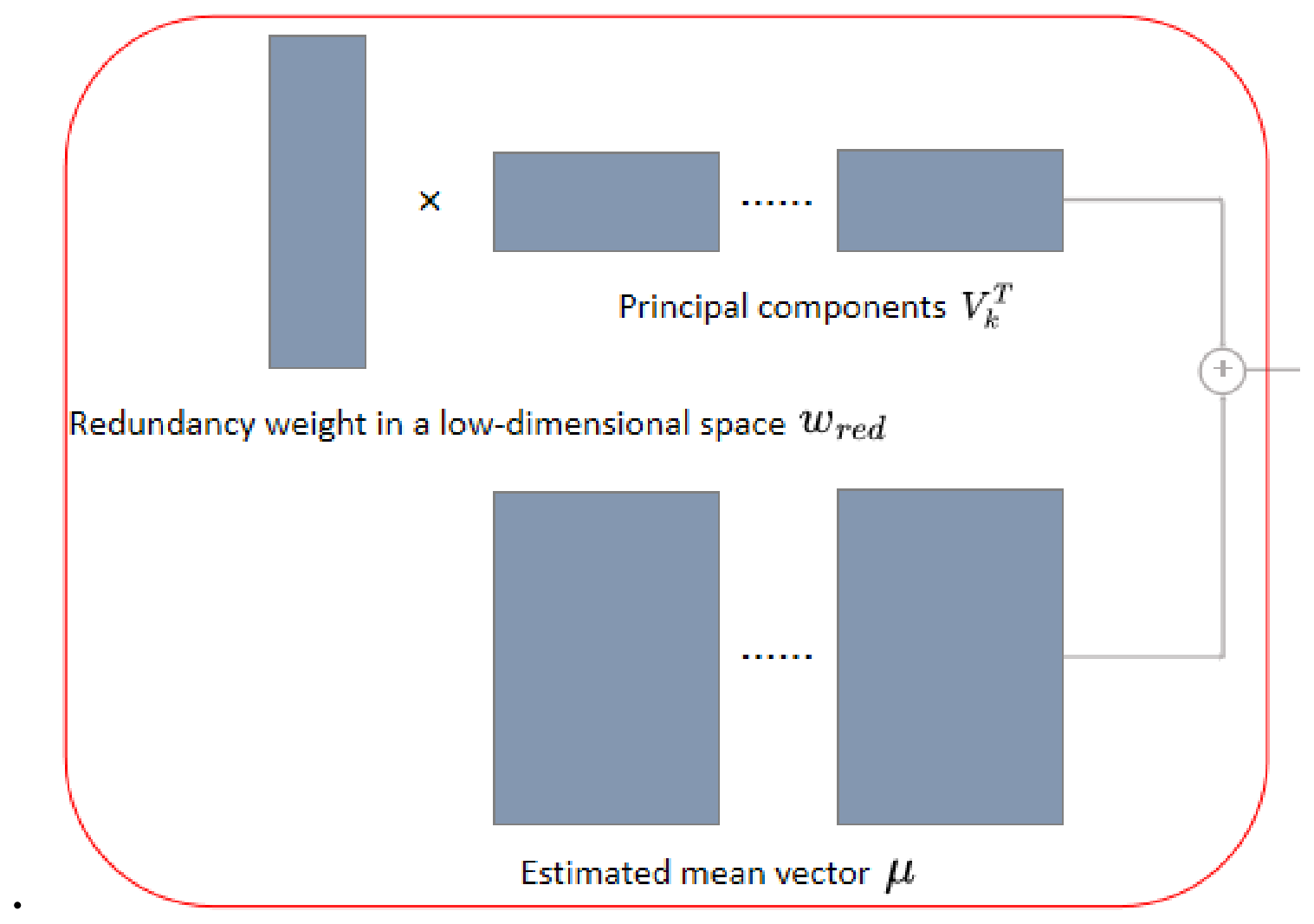 Figure 1은 differentiable shift-variant FBP에서 저차원 redundancy weights를 eigenvector matrix, compressed weights, mean vector로 되돌려 쓰는 PCA 기반 선형 압축 구조를 보여준다.