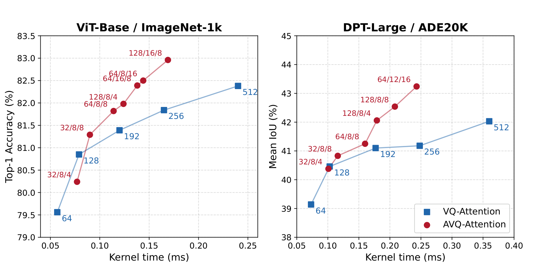 어텐션을 입력별로 재배치하는 AVQ-Attention, ImageNet·ADE20K·Stable Diffusion에서 프리프린트 검증 논문의 Figure 5