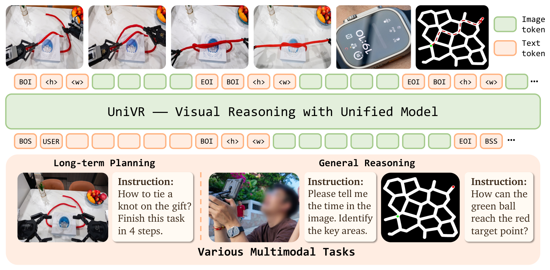 비전만으로 긴 단계 추론을 학습한 UniVR, VR-X에서 최대 25% 향상 논문의 Figure 2