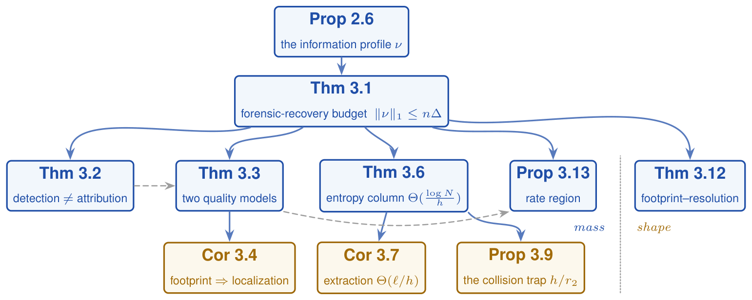 생성형 워터마크의 감식 비용을 정보이론으로 계산한 UNSW·Griffith 팀의 arXiv 분석 논문의 Figure 3