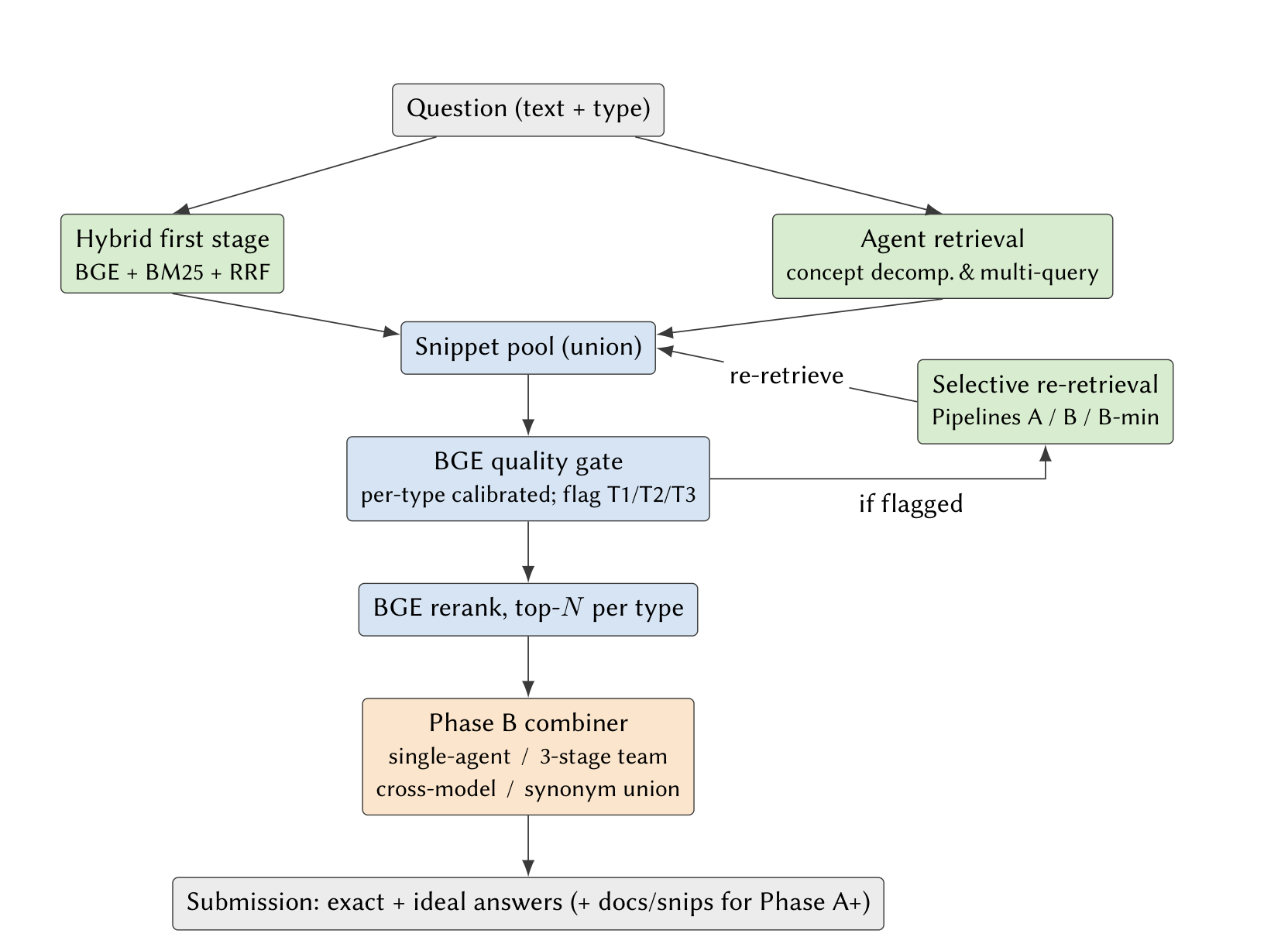 BioASQ 14B 프리프린트: BGE 품질 게이트와 동의어 합집합 결합기가 재검색 비용과 리스트 지표를 어떻게 갈랐나 논문의 Figure 1