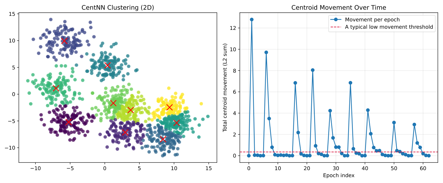 CentNN의 분할 시점을 앞당긴 FastCentNN, 2D 합성·MNIST·Fashion-MNIST에서 속도와 품질 비교 논문의 Figure 1