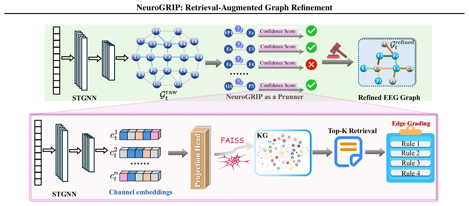 의학 지침을 끌어와 EEG 그래프를 다듬는 NeuroGRIP, TUSZ·CHB-MIT에서 발작 진단 성능과 해석성을 함께 점검 논문의 Figure 1