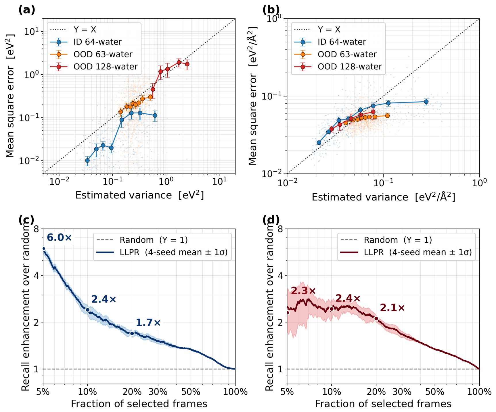 LLPR로 물성장 함수 학습·파인튜닝 표본을 줄인 물리계열 활성학습 검증 논문의 Figure 1
