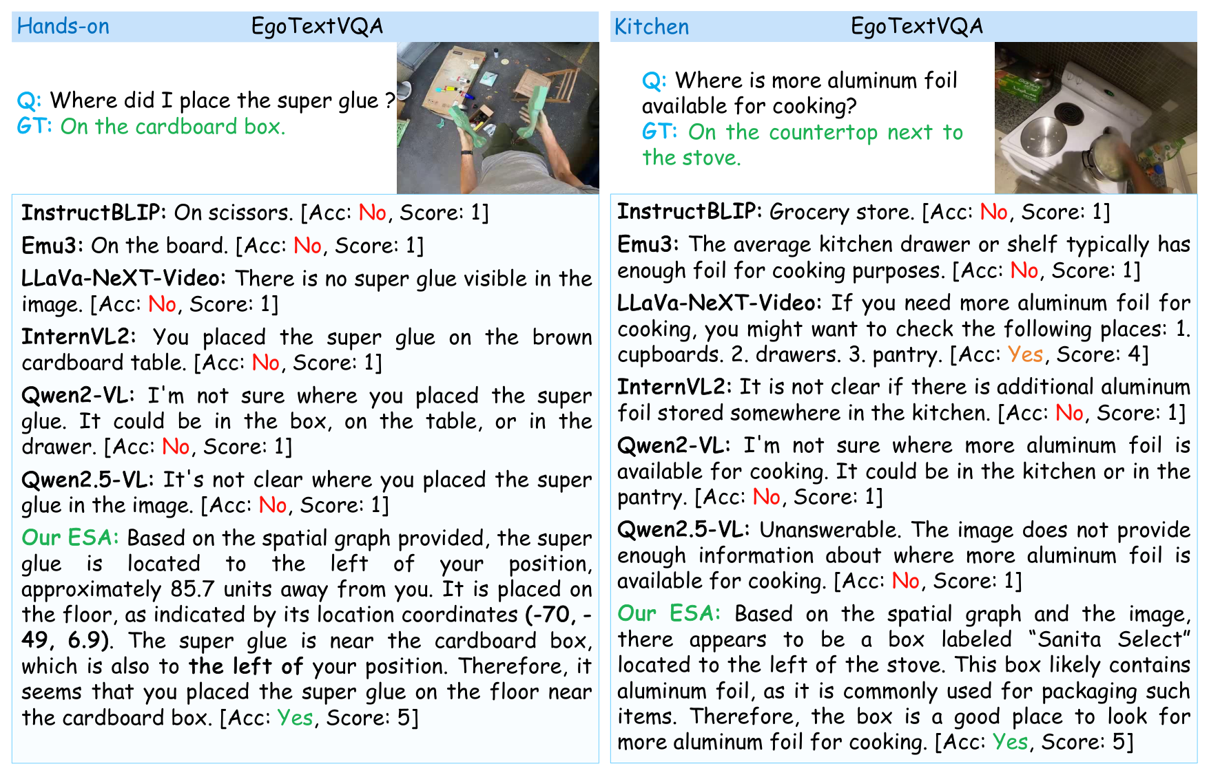 EgoTextVQA에서 MLLM 공간 추론을 보강한 ESA, 실내·실외 정확도와 점수 개선 논문의 Figure 3