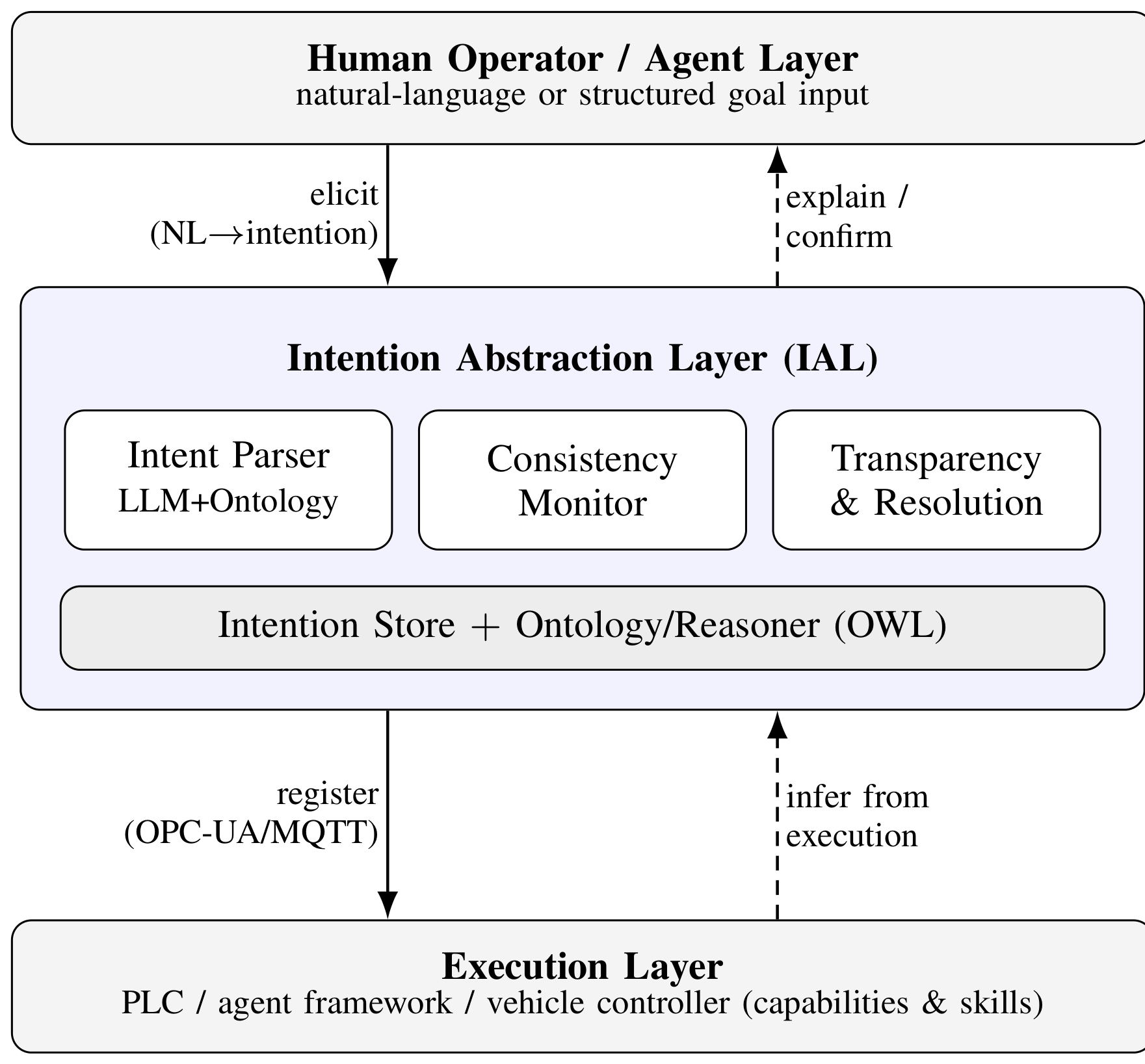 산업 자율 시스템의 충돌을 실행 전 잡는 의도 추상화 계층, OWL·LLM 기반 개념 검증 논문의 Figure 1