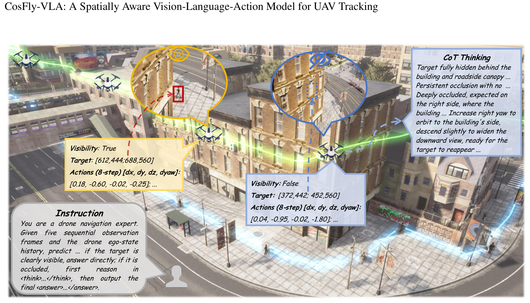 도심 UAV 추적에서 가려짐을 다루는 CosFly-VLA, 50만 혼합 풀과 3단계 학습으로 OpenVLA를 비교 평가 논문의 Figure 1
