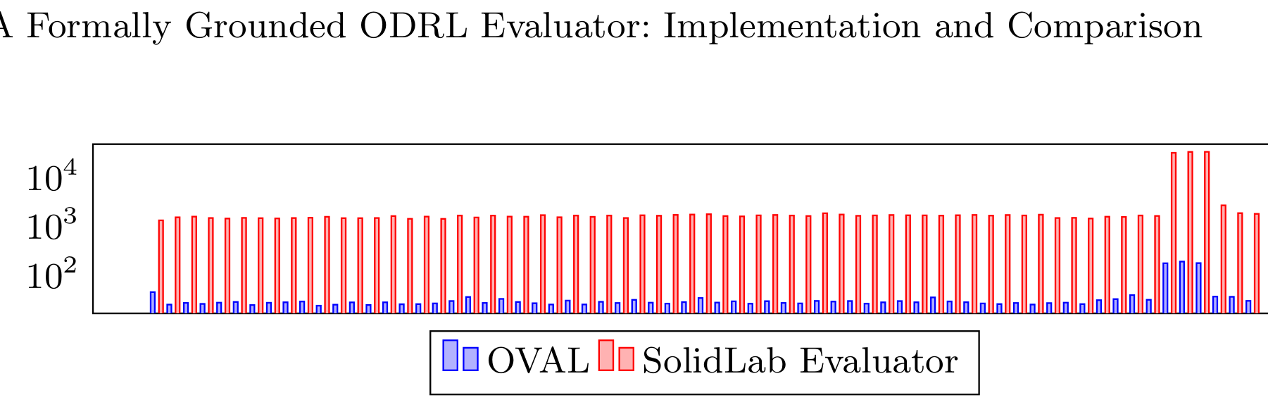 ODRL 정책 평가기, 형식 의미론 붙여 구현·비교…SolidLab과 시험한 프리프린트 논문의 Figure 2