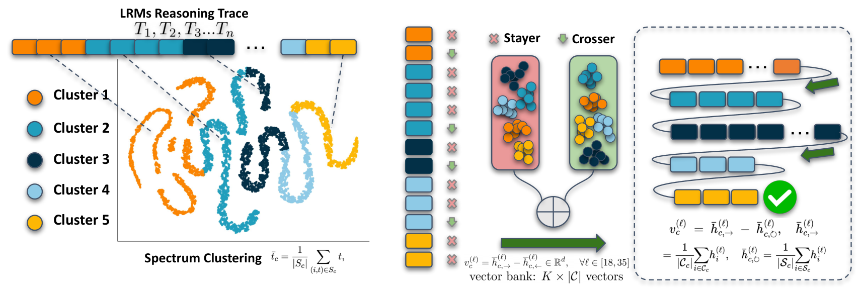 자기루프에 갇힌 LLM 추론을 단계별 상태 전이로 제어하는 SOPHIA의 프리프린트 검증 논문의 Figure 4